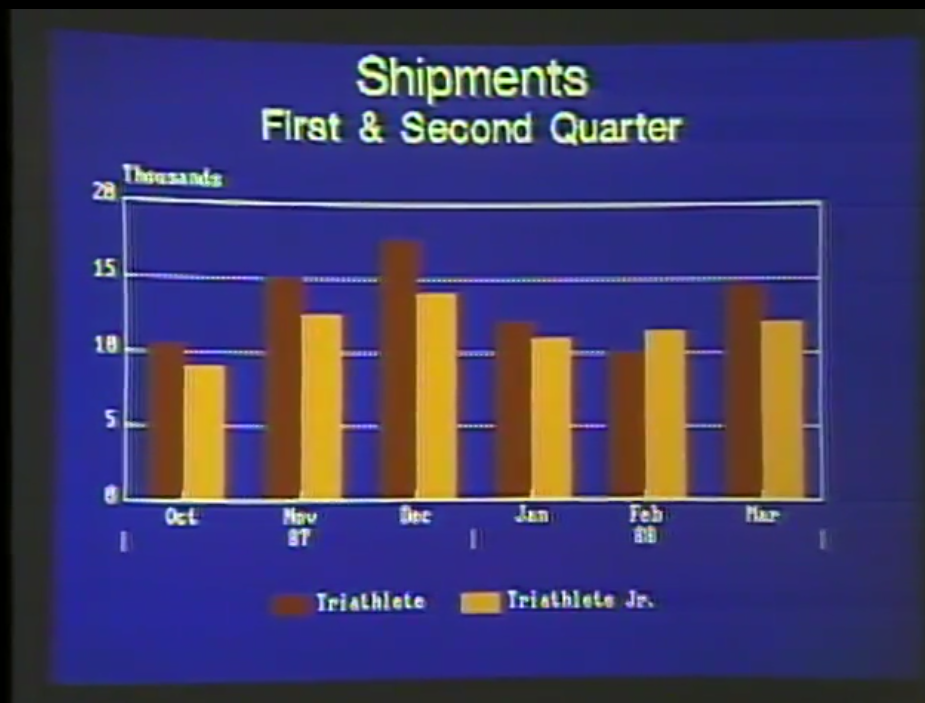 A sample comparison bar graph produced using “Harvard Graphics.” The title of the graph is, “Shipments: First & Second Quarter.”